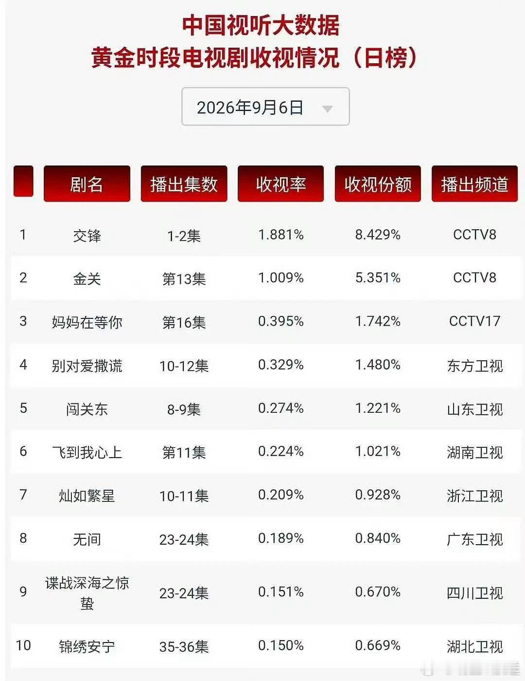 王凯路人盘 收视号召力还是要看，《交锋》开播以来已登顶多平台热度榜首，路人盘之稳