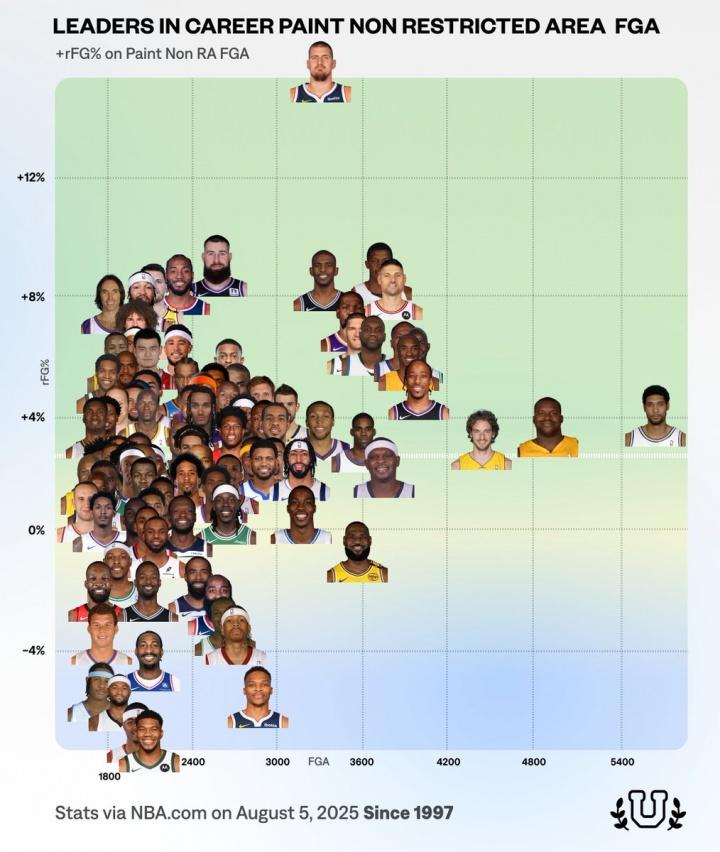 NBA历史100大中近距离高手：

效率最高的球员：约基奇
产量最高的球员：邓肯