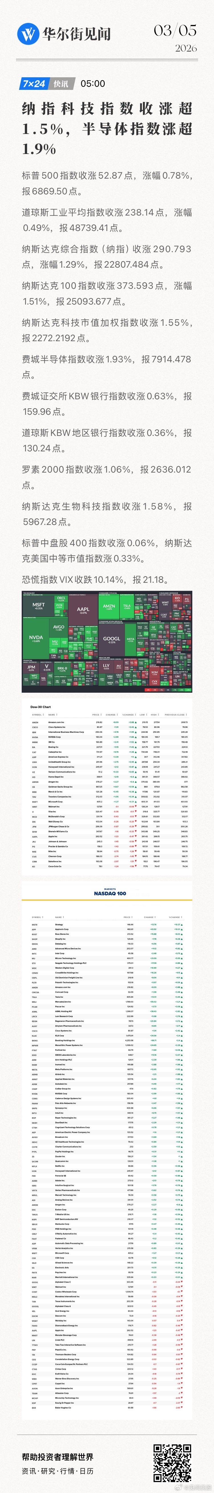 【纳指科技指数收涨超1.5%，半导体指数涨超1.9%】标普500指数收涨52.8