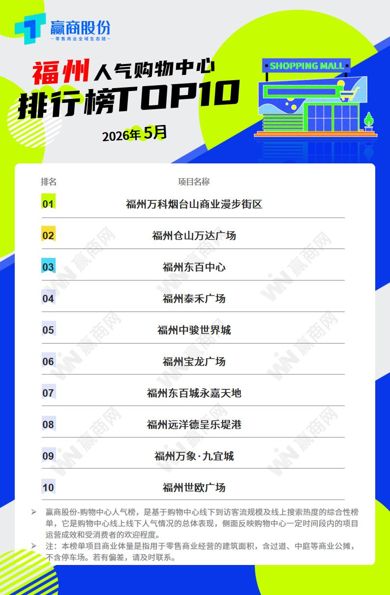 5月福州购物中心人气榜出炉！最具人气的依然是烟台山出炉，东百中心排第三。