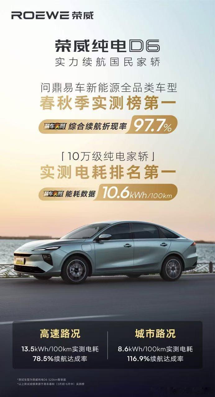 荣威纯电D6拥有吉尼斯认证9.125kWh/100km的电耗，青藏高原跑出了“世