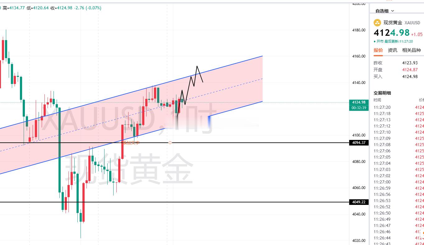 刚刚震荡回撤4121位置更好做多位置，震荡低点。周五今天你都做的什么单？黄金金价