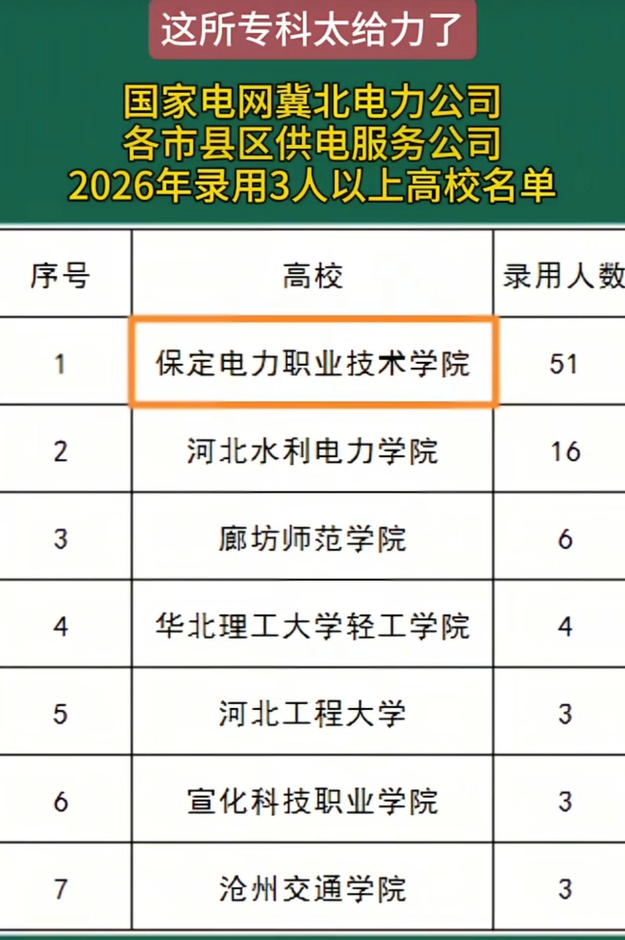国网冀北电力2026年供电服务公司录用情况：保定电力职业技术学院直接上岸51人，