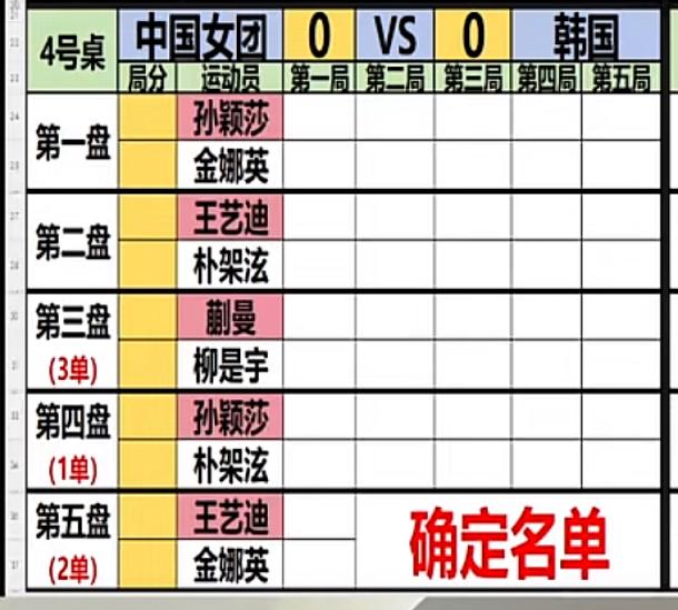伦敦世乒赛中国女团VS韩国女团对阵表出炉—孙颖莎仍然打一单，王曼昱仍然没有出战！