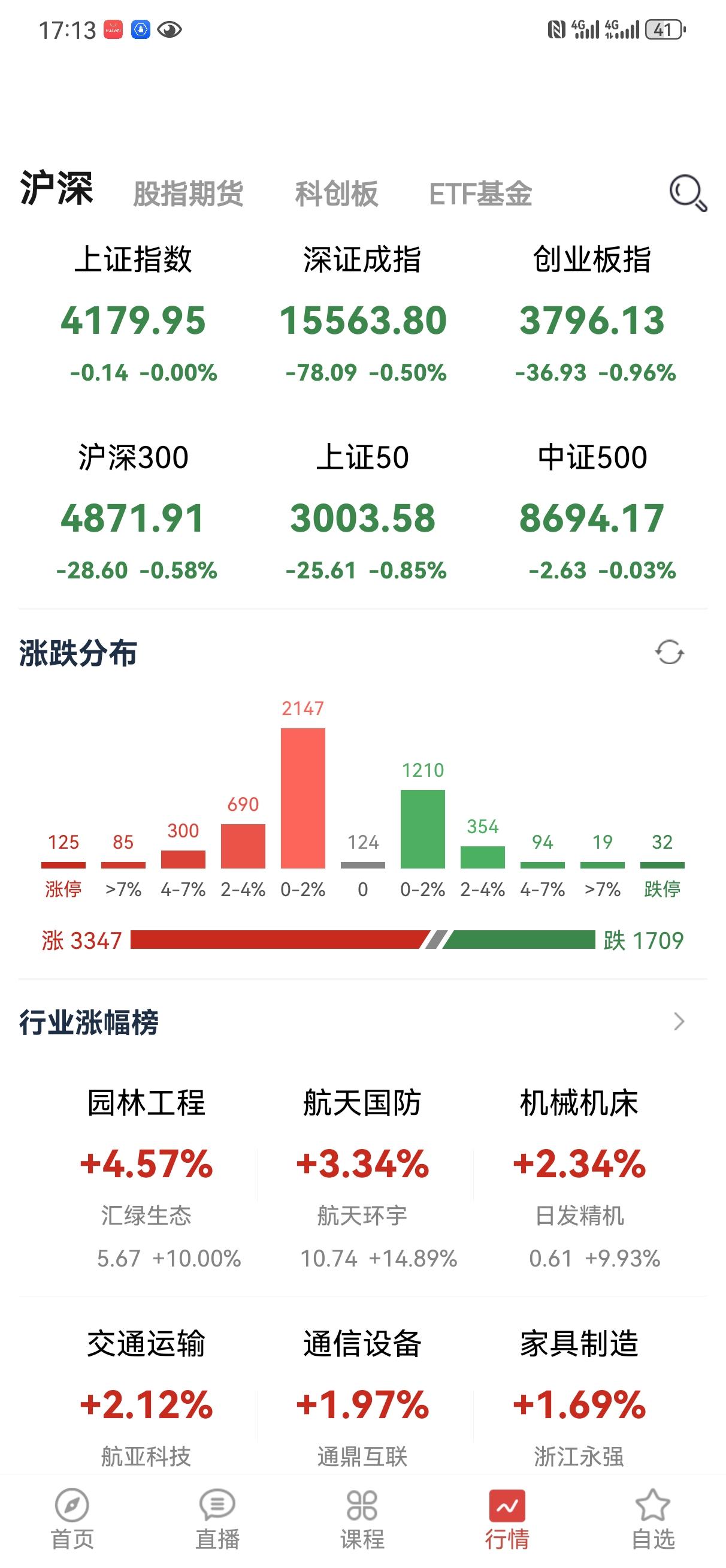 今天大盘低开高走，三大指数都收了阳线，个股表现也是不错，上涨的个股占了大半。A股