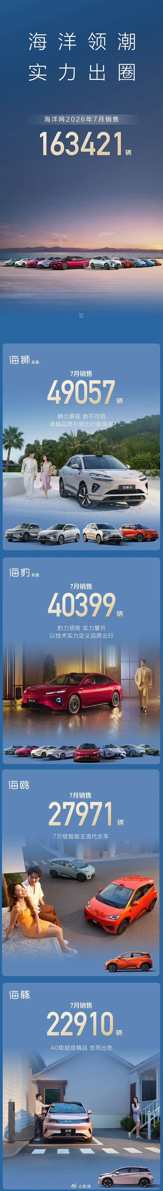 给大家扒下比亚迪海洋7月它为啥卖这么火！说实话，现在车市卷成这样，能做到全系热销