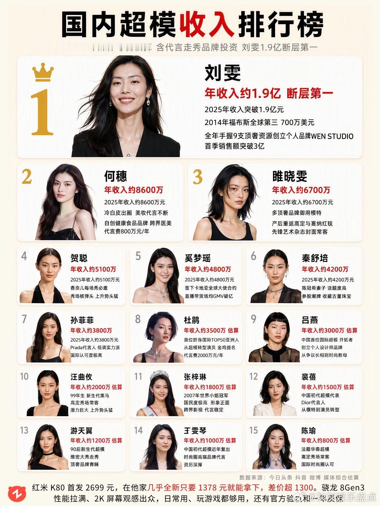 国内超模收入TOP15，刘雯霸榜第一🔥。刘雯 何穗 井柏然 奚梦瑶 秦舒培 ​