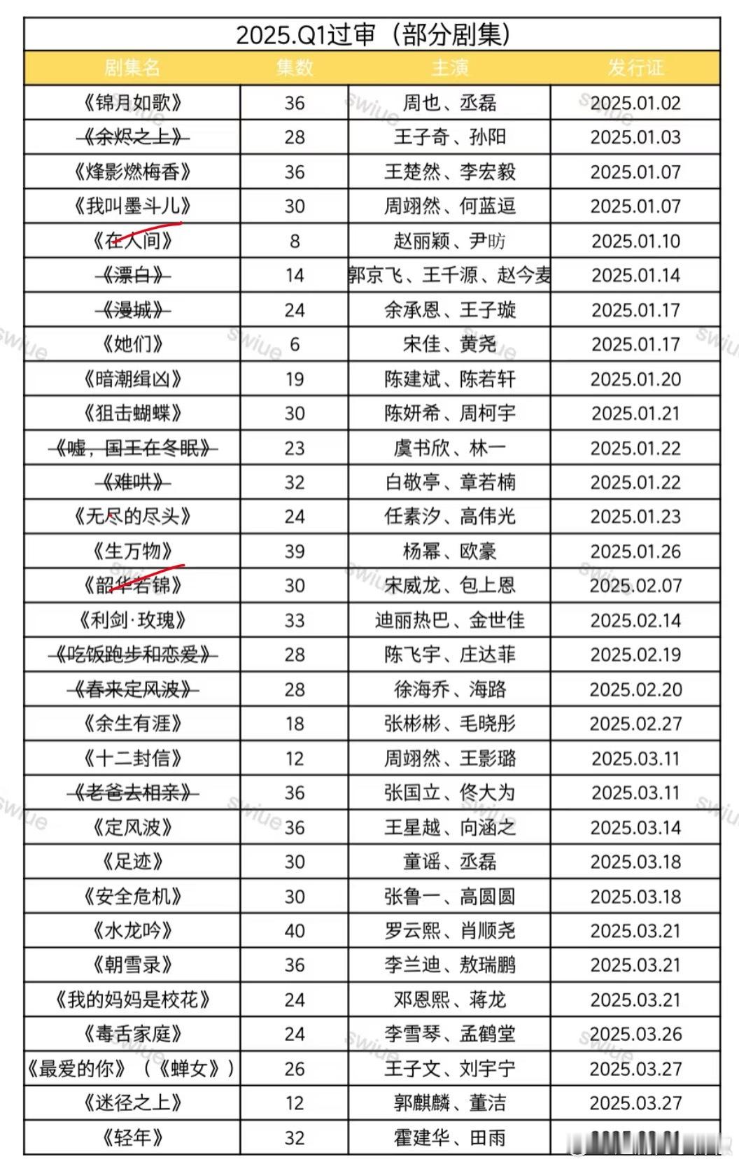 最惨的还是锦月如歌，排播都没影了，在🐧那好像冷宫里的妃子，啥时能宠幸一下提上来