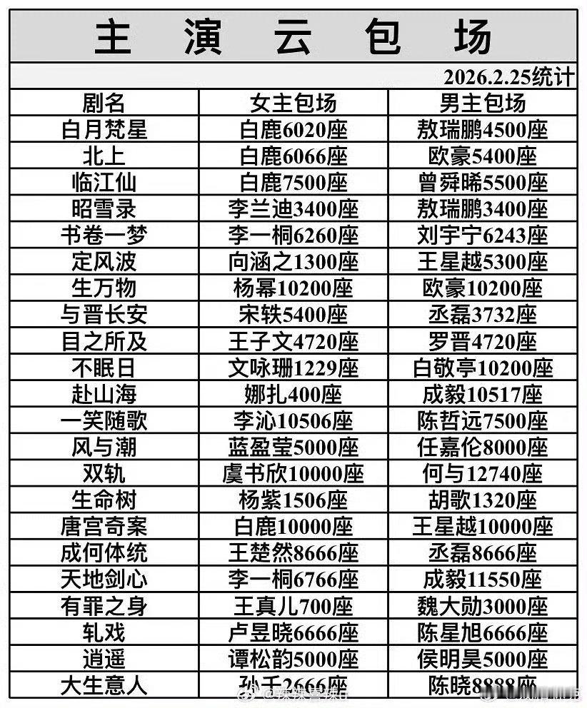 白鹿云包场排名第一白鹿云包场第一  女演员云包场白鹿排第一 白鹿