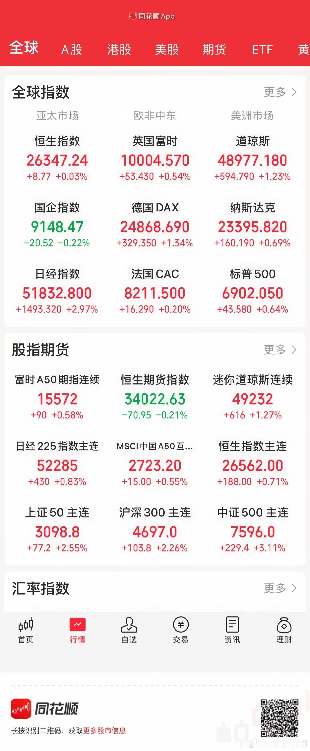 1.6股市早知道：1、外盘汇总：普涨，道指历史新高，如图一。 2、交易提示：如图