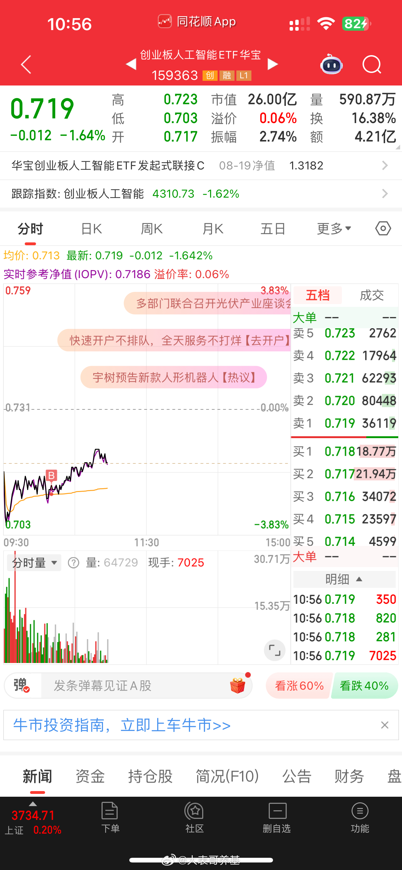 光模块集体大跌，创业板人工智能大幅调整！今天我选的还是弹性最大的创业板人工智能E