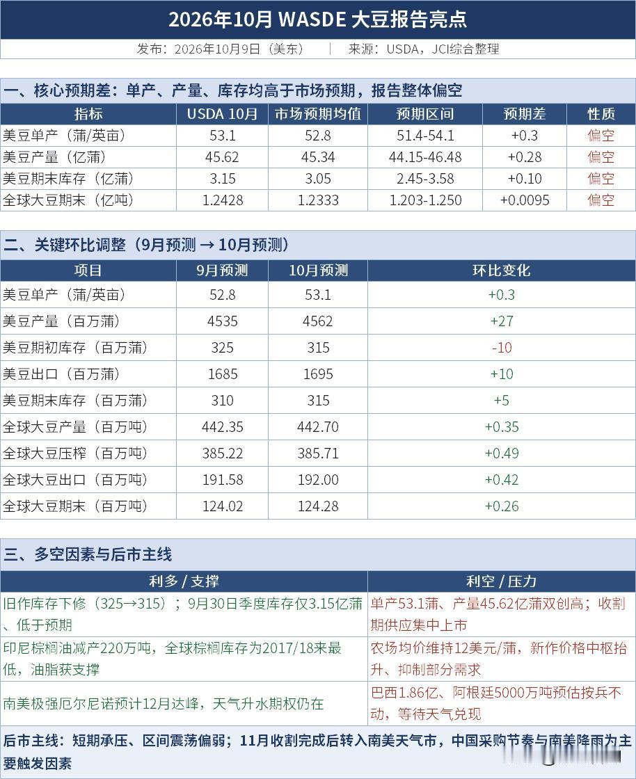 美国农业部10月供需报告10月9日出炉。今年有个特殊情况：受此前政府停摆影响，没