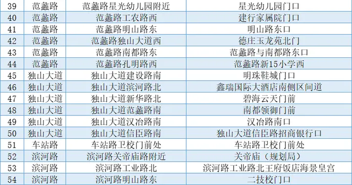 增加95个！关于启用南阳城区部分路段电子监控设备的通告