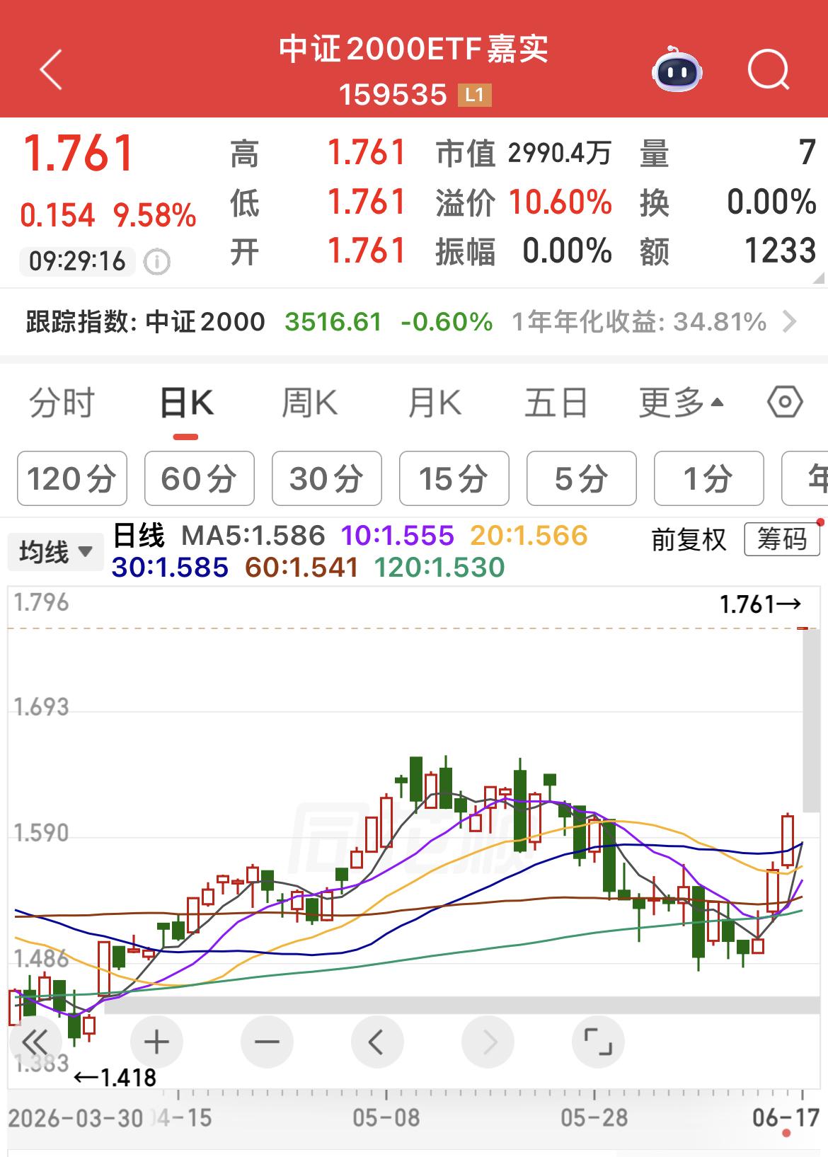 中证2000ETF开盘上涨9.58%，只花小钱就拉上去，很快就会掉下来！