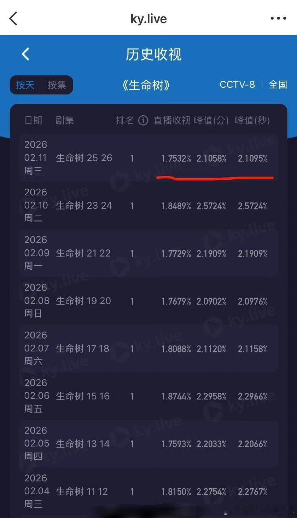 杨紫生命树再创新低！胡歌采访说是生命树 李雪人情接的这部剧，李雪说胡歌不找他他跟