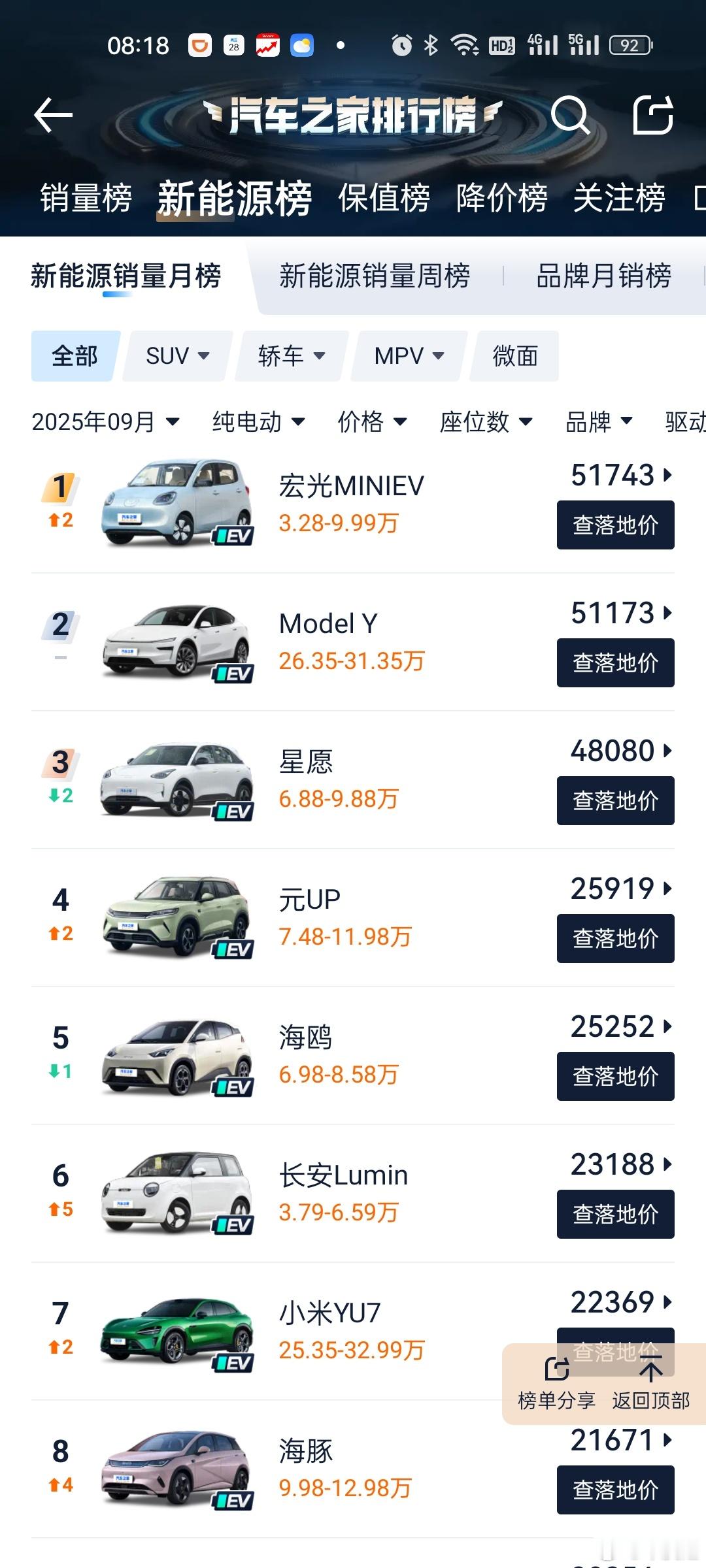 2025年纯电新能源谁卖的最火?销量排名前8的，除特斯拉mode Y 和小米Yu