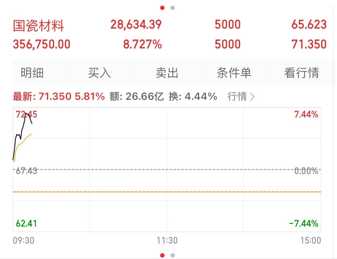 国瓷材料300285📈T+1涨幅14.34%，在车上的“72”附近抛 
