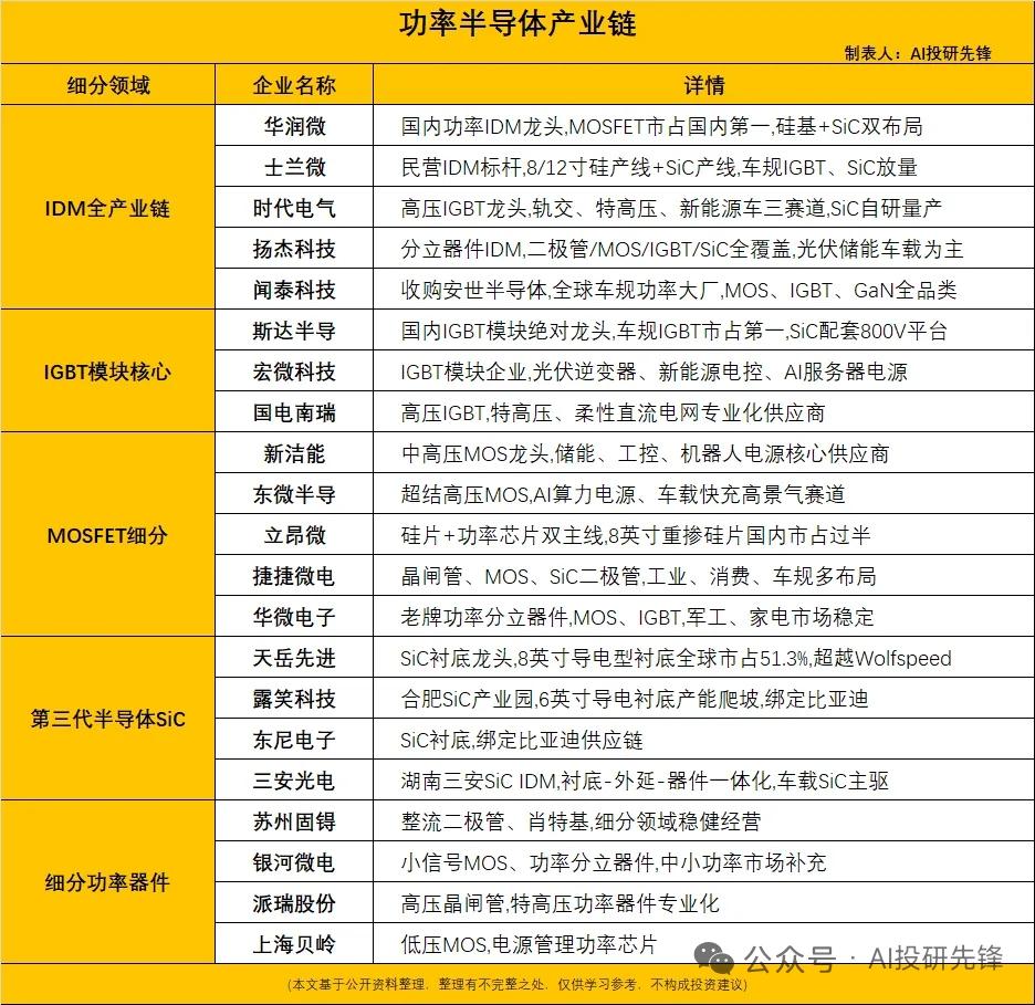 功率半导体开启年内第二轮涨价，涨幅最高15%，AI电源订单供不应求
 
功率半导