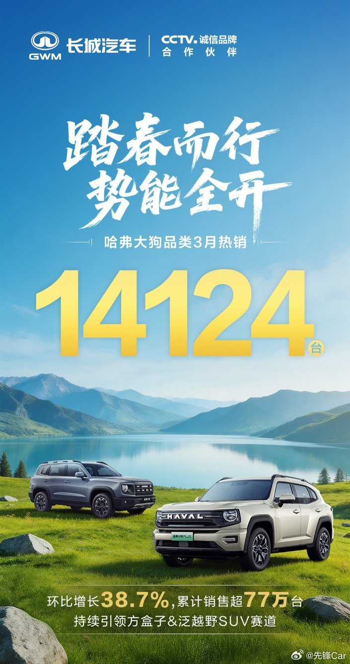 春风正盛，销量长虹哈弗大狗品类3月热销14124台累计销量超77万台硬核实力，不