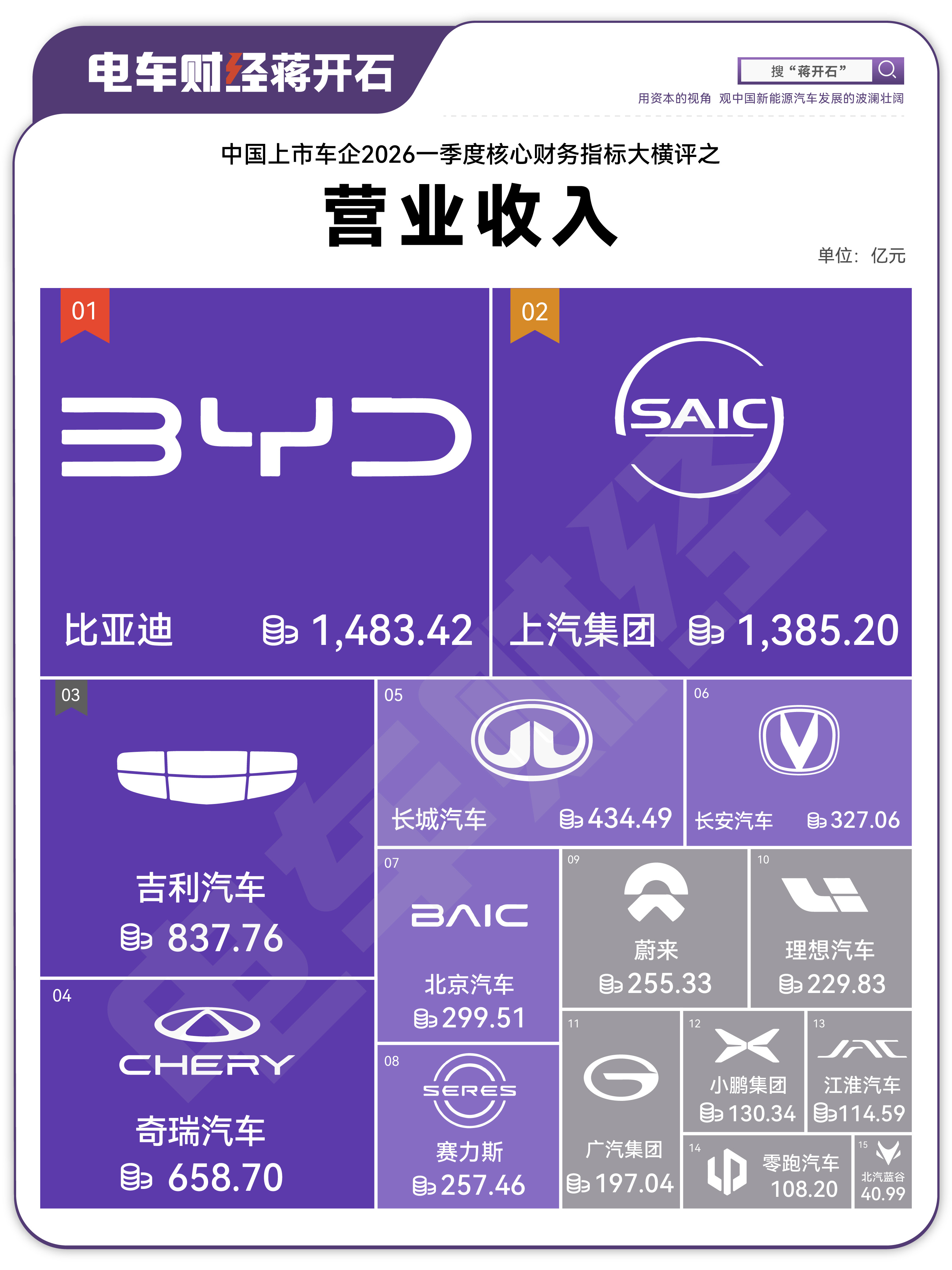 一季度中国上市车企海外收入越来越靓奇瑞、比亚迪、长城稳居出海第一梯队，海外营收占