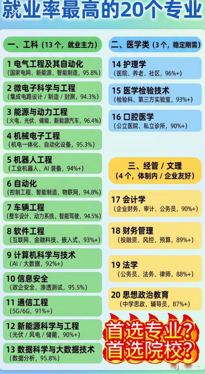 揭秘未来五年就业率最高的20个专业，就业风口其实挺明确。主要集中在三大领域：数字