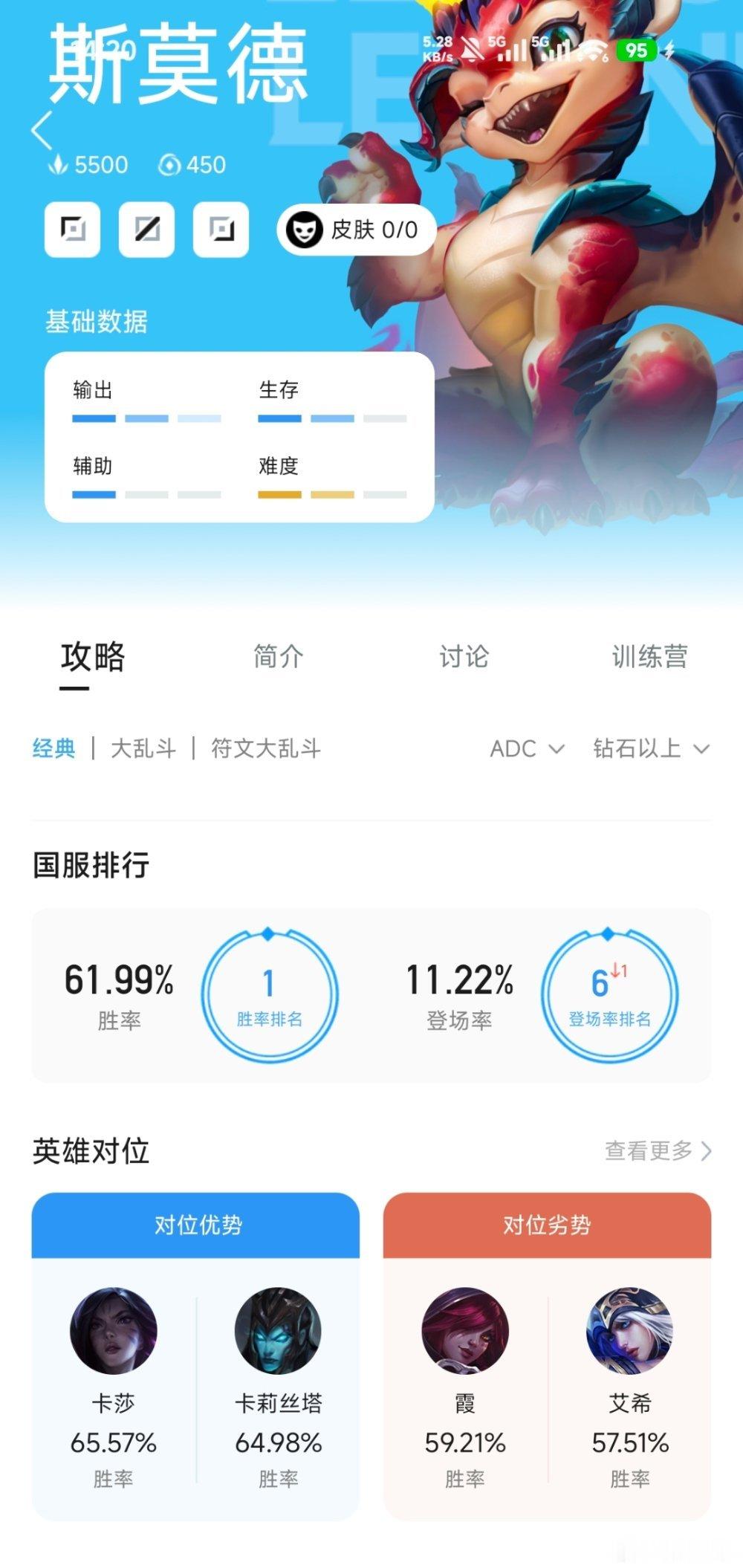 英雄联盟手游上了小火龙之后，上中射三个位置都登顶了。adc这个位置更是抽象，高达