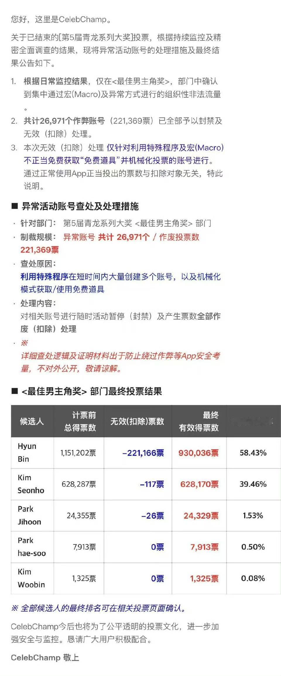 韩国青龙奖<最佳男主角>投票异常调查结果出来了！

玄彬：扣除221166票，有