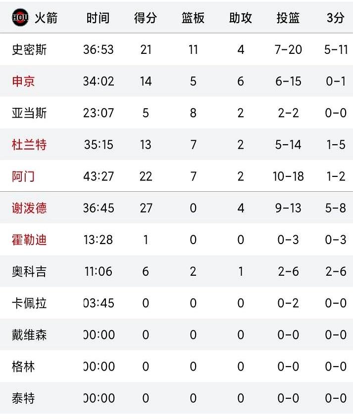 “运过半场交给其他哥四”
 

火箭109-112惜败掘金，五连胜直接断档，和掘