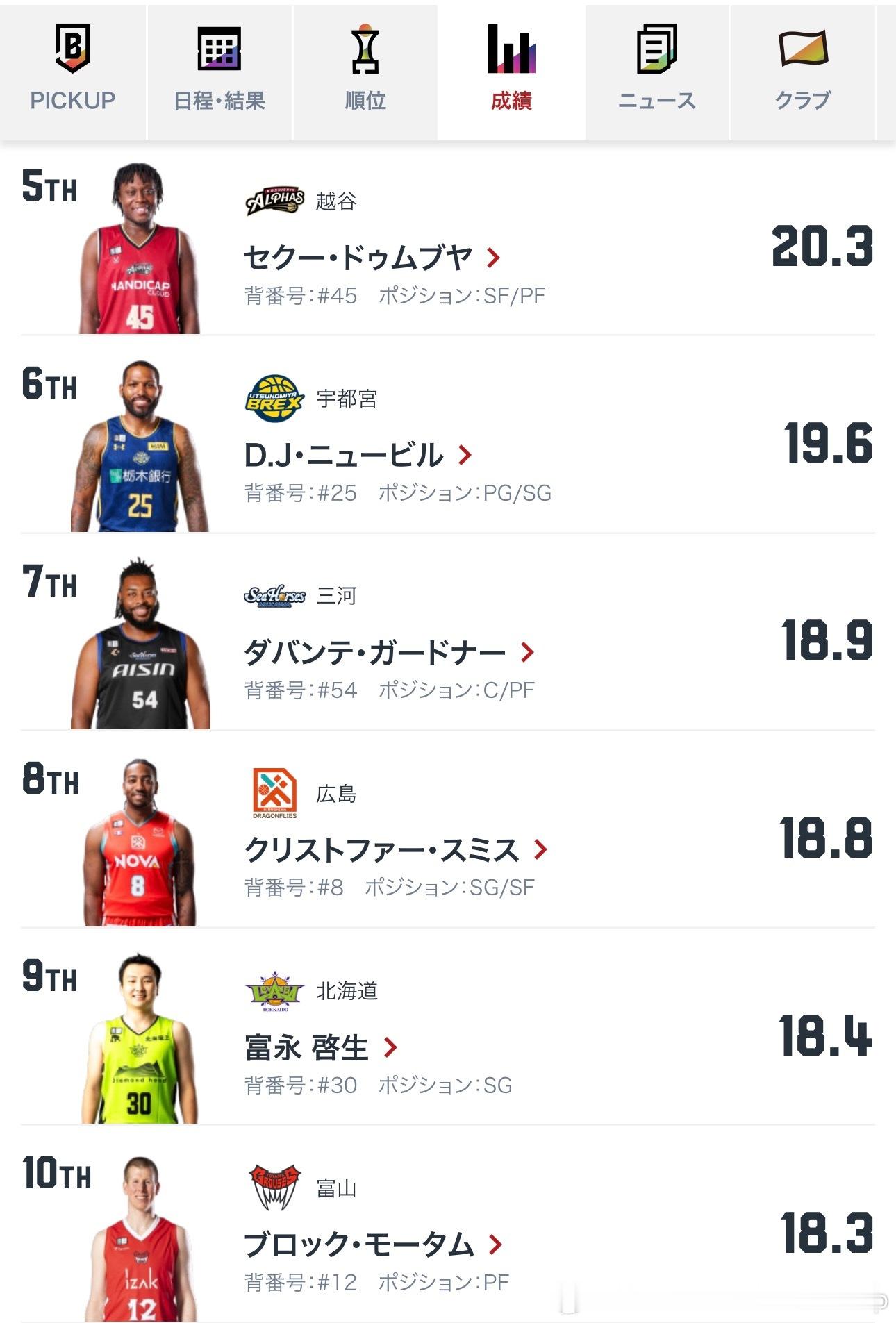 富勇启生以场均18.4分超越李贤重挤进日本B联赛得分榜前十亚洲篮球