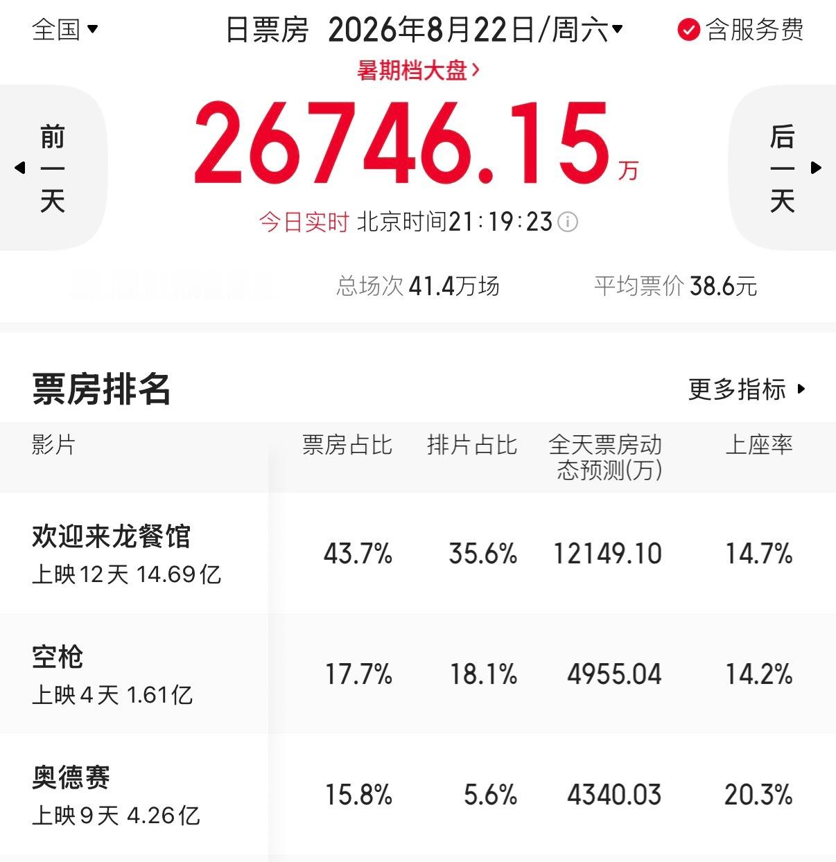 电影《奥德赛》每天的上座率这么高，为什么排片这么低，诺兰在美国都快急死了。 