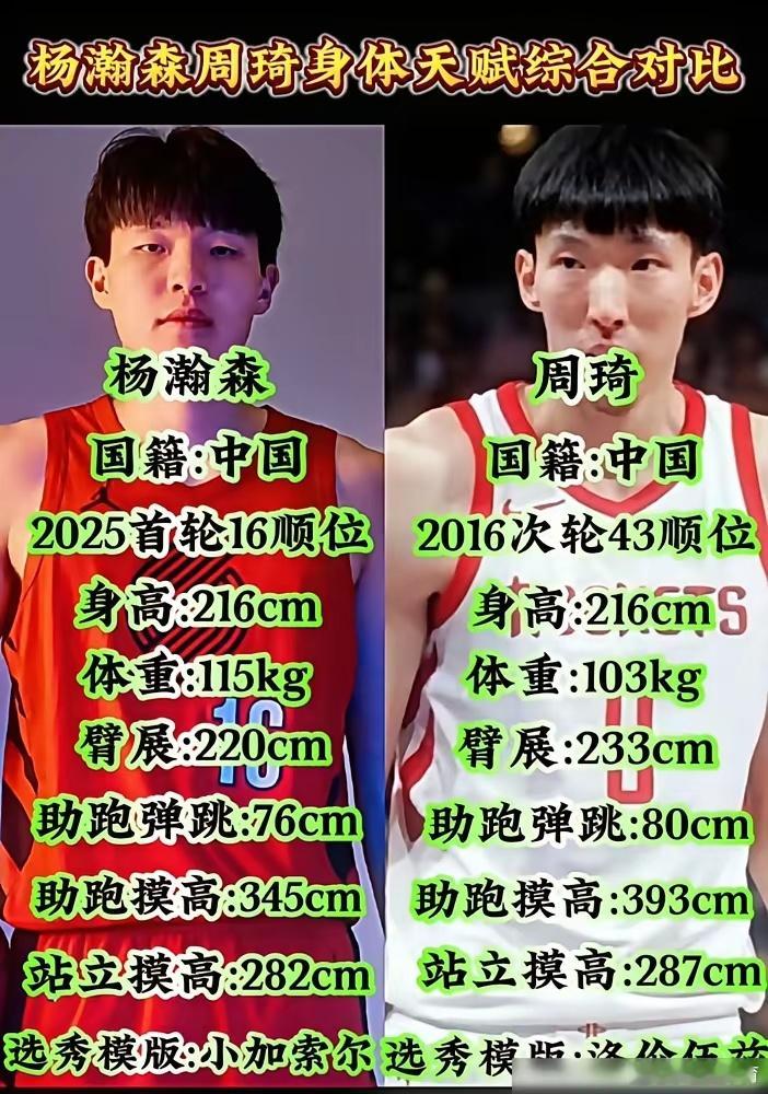 杨瀚森[超话] ​天赋这玩意，兑现了叫本事，兑不了现就是体检报告。​​ ​​​