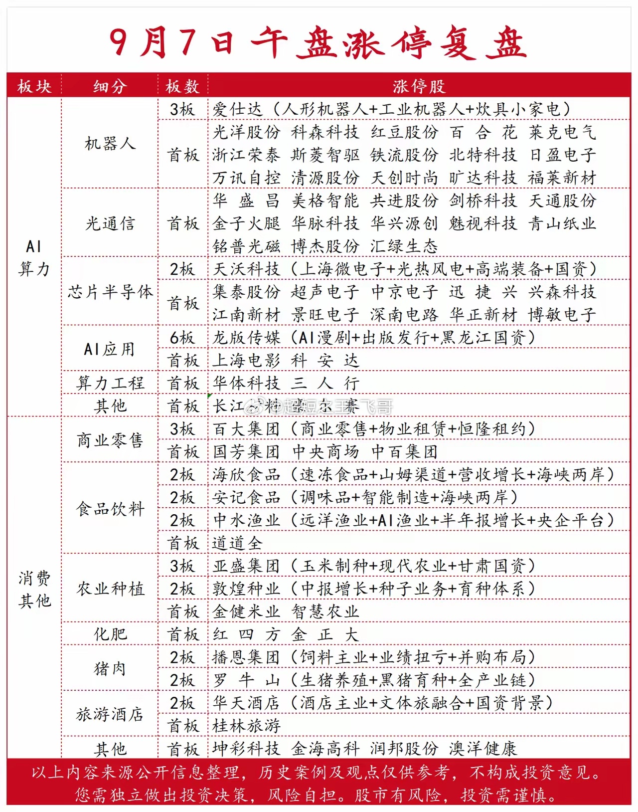 9月7日午盘强势板块复盘：机器人+光通信+半导体 ​​​