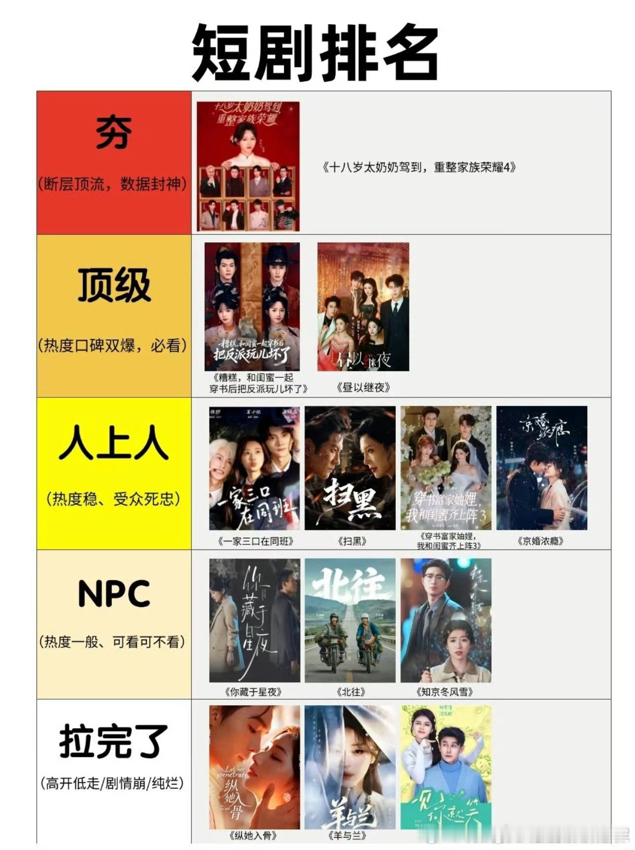 这个短剧排名谁排的？明明羊与兰最好看好吧！太奶越拍越烂 