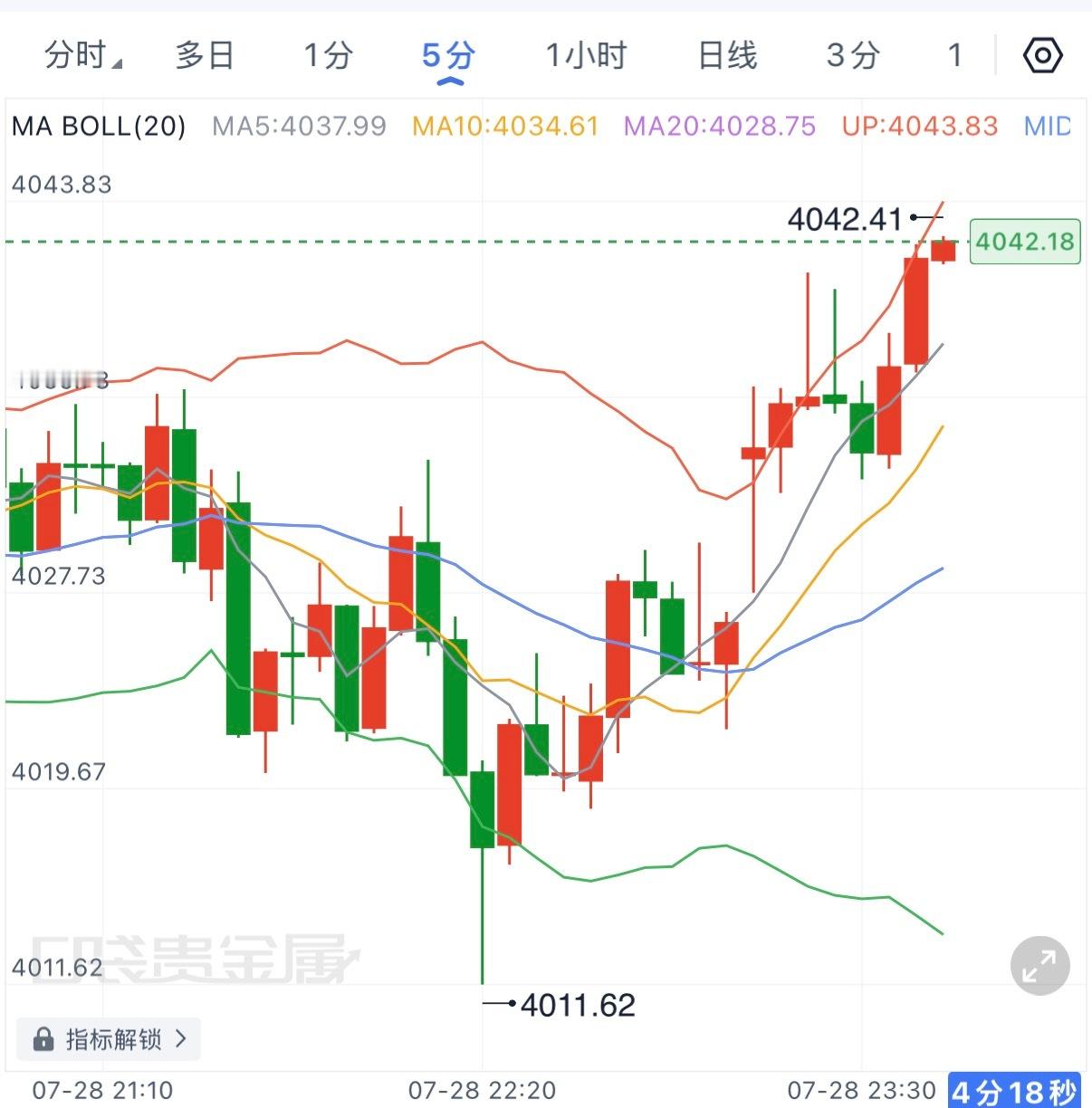很多人觉得，扛回来就是胜利。黄金这一轮从4011反转回4040上方，确实让不少死