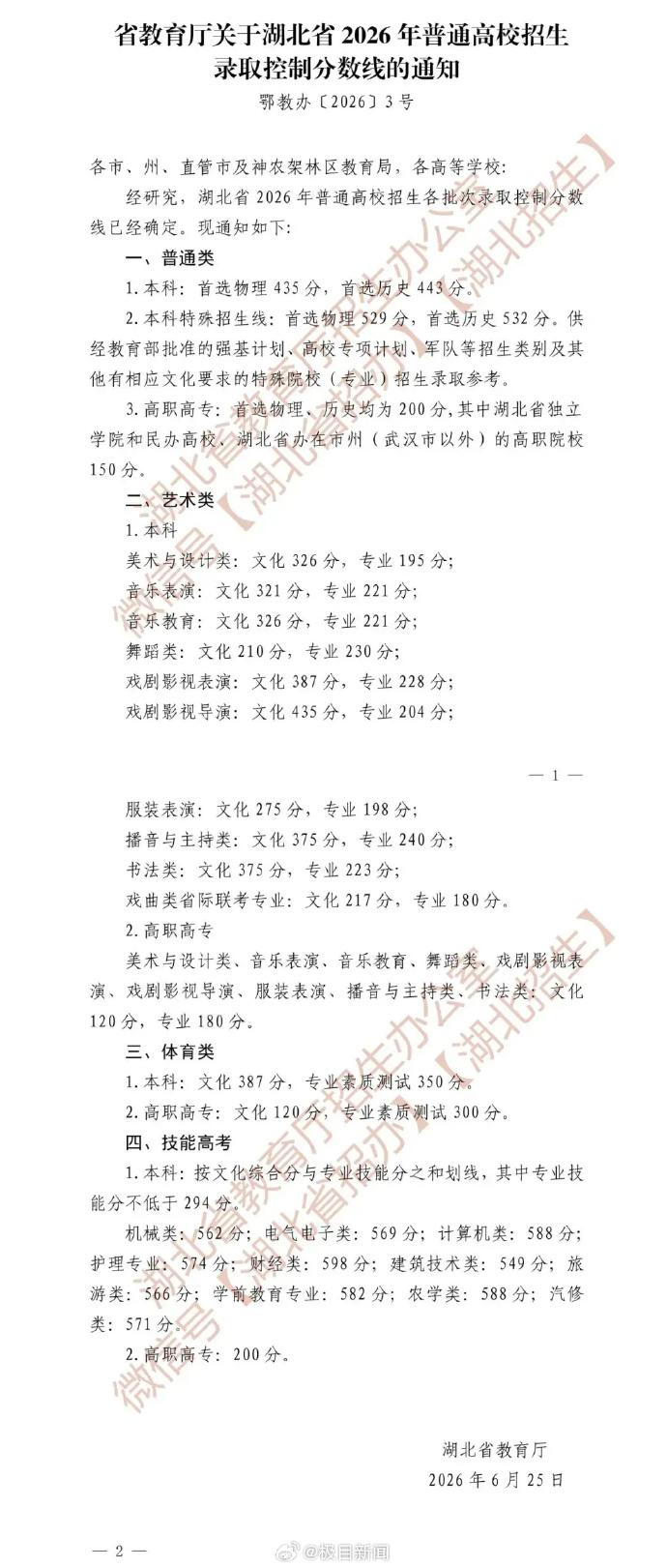 刚看完河南高考数据，转头再看湖北今年的分数线，只能说各有各的卷法！
反向内卷！
