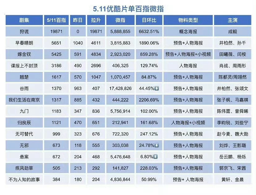 成毅《狩谎》横空出世引爆全网百指微指双双登顶第一 优酷招商大会微指百指