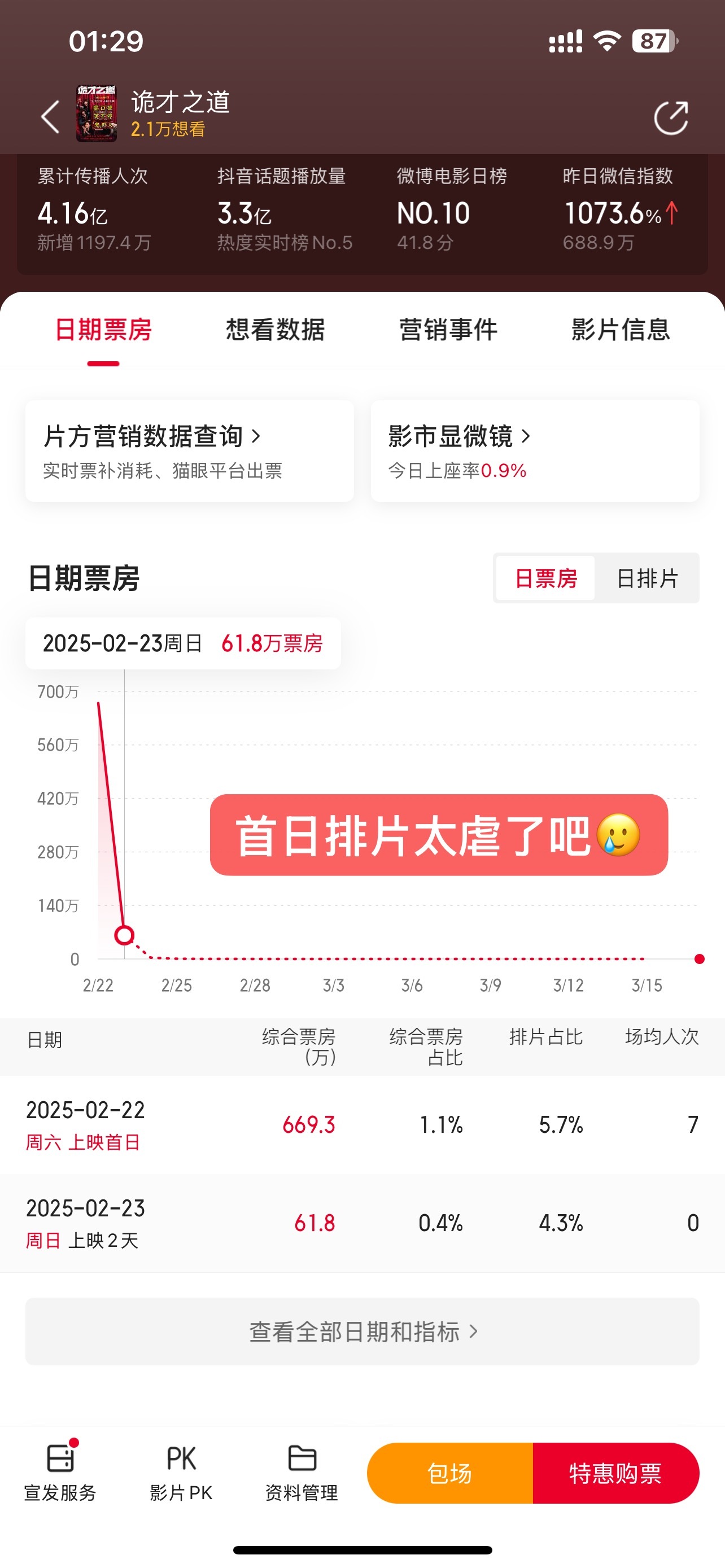 今年评分四连涨的电影出现了  真的要在这个tag闹了啊啊啊啊啊啊[抓狂]首日不到