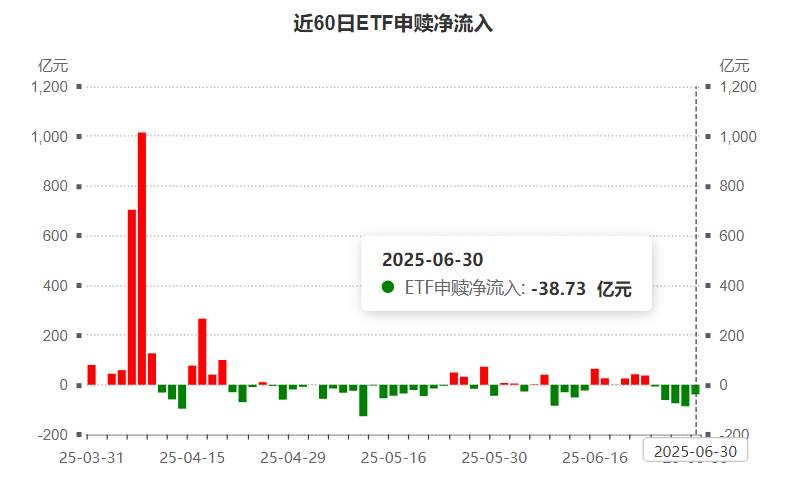 昨天股票型ETF连续第5天净卖出-38.73亿，五日合计流出-268.48亿 图