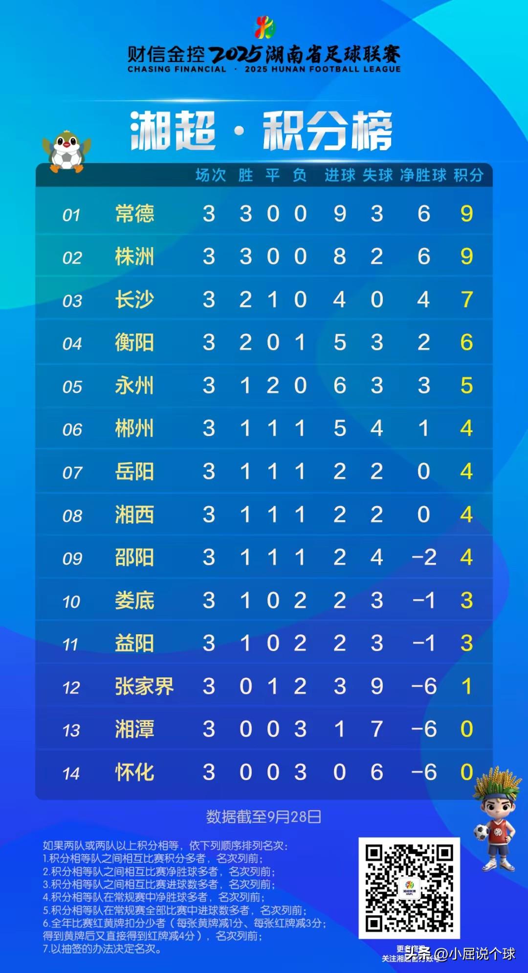 湘超10月5日两场强强对决！常德VS衡阳+株洲VS郴州

湘超后来居上，热度远超