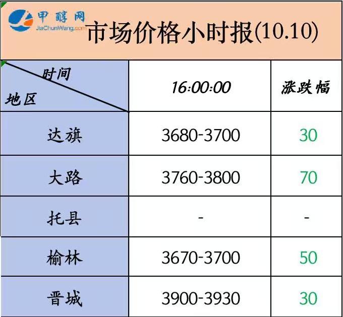 甲醇市场今日（十月十日）变天了，已经跟不动期货了，炒作是不是应该降温了，甲醇网今