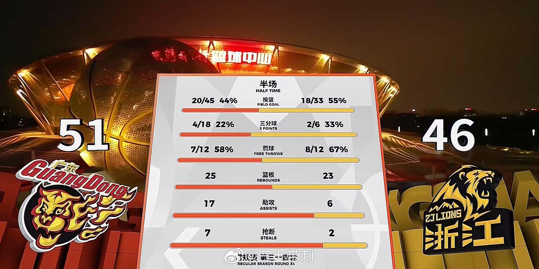 广东男篮vs广厦男篮 广东转化率太差了！ 