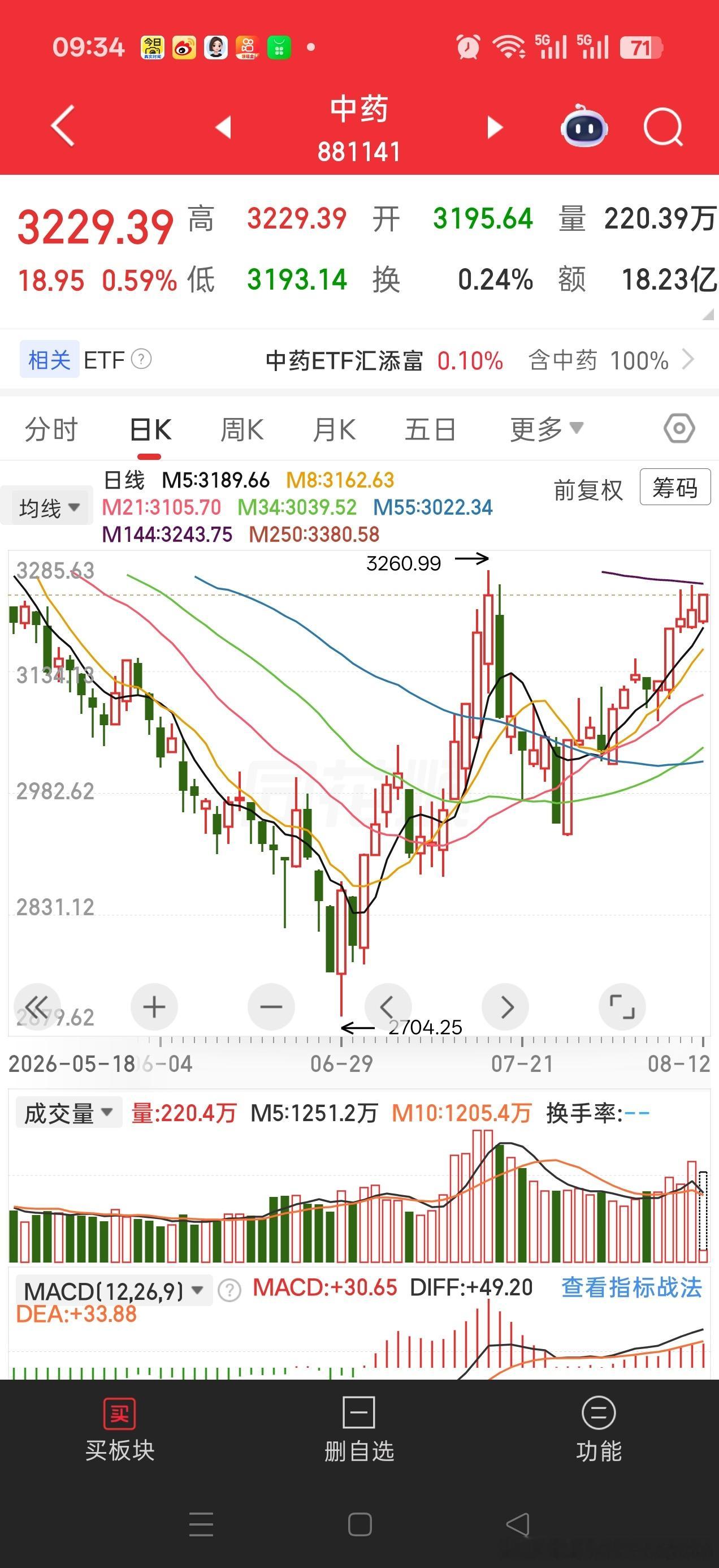 北京熬着差不多历史新高就差不多翻倍。因为老龄化还没开始科技很多会和前面一些热点一