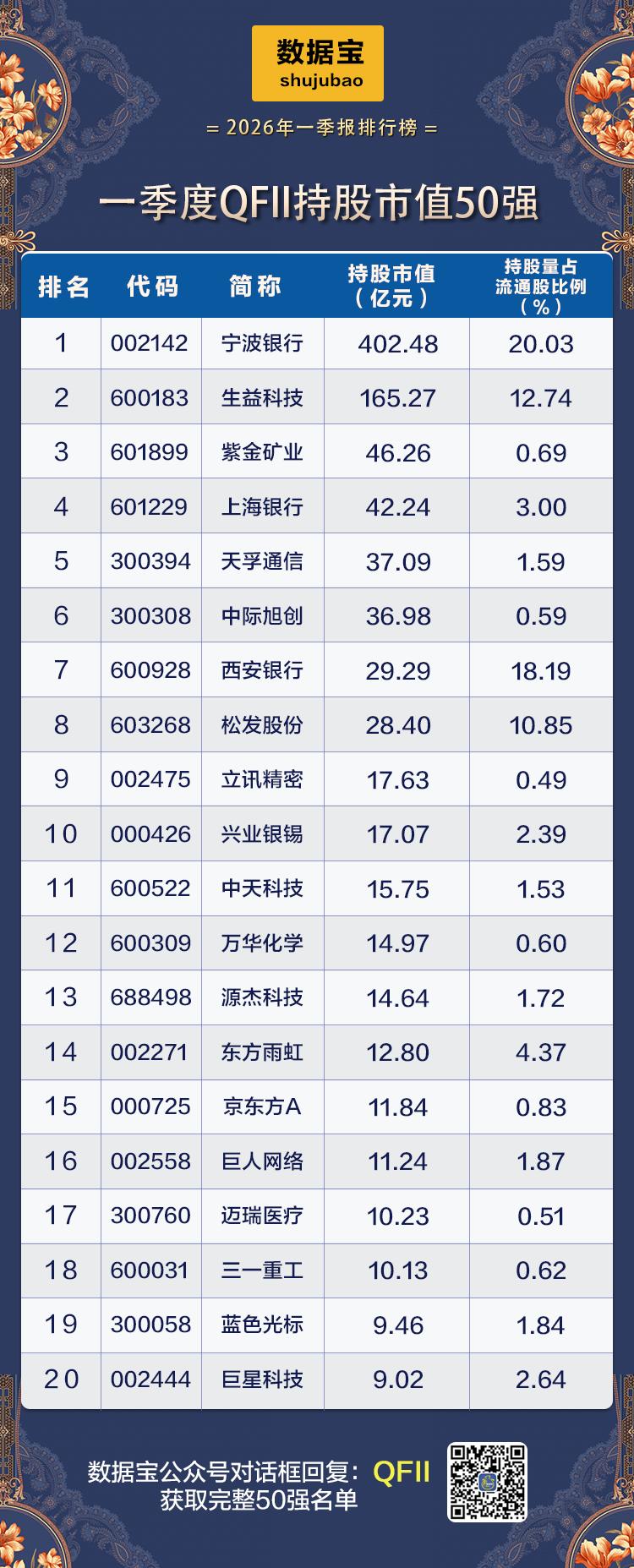 外资风向标！2026年一季度QFII重仓股TOP20曝光📊
 
外资机构的布局
