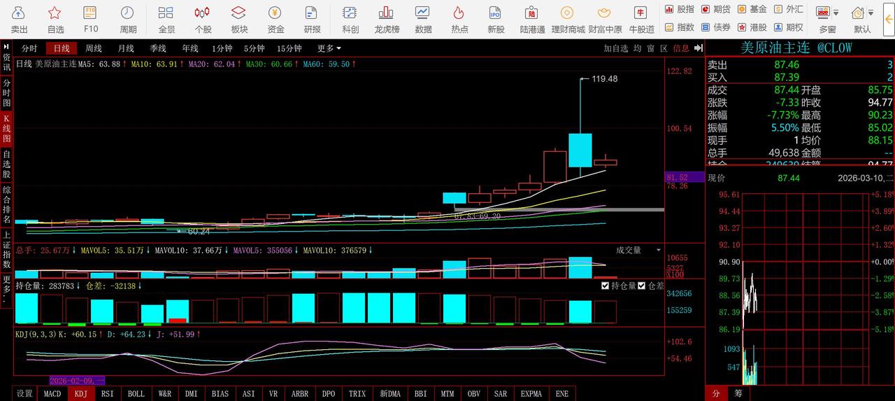 石油炒原油期货，方向做反或追高资金赌气，可能一夜爆仓！