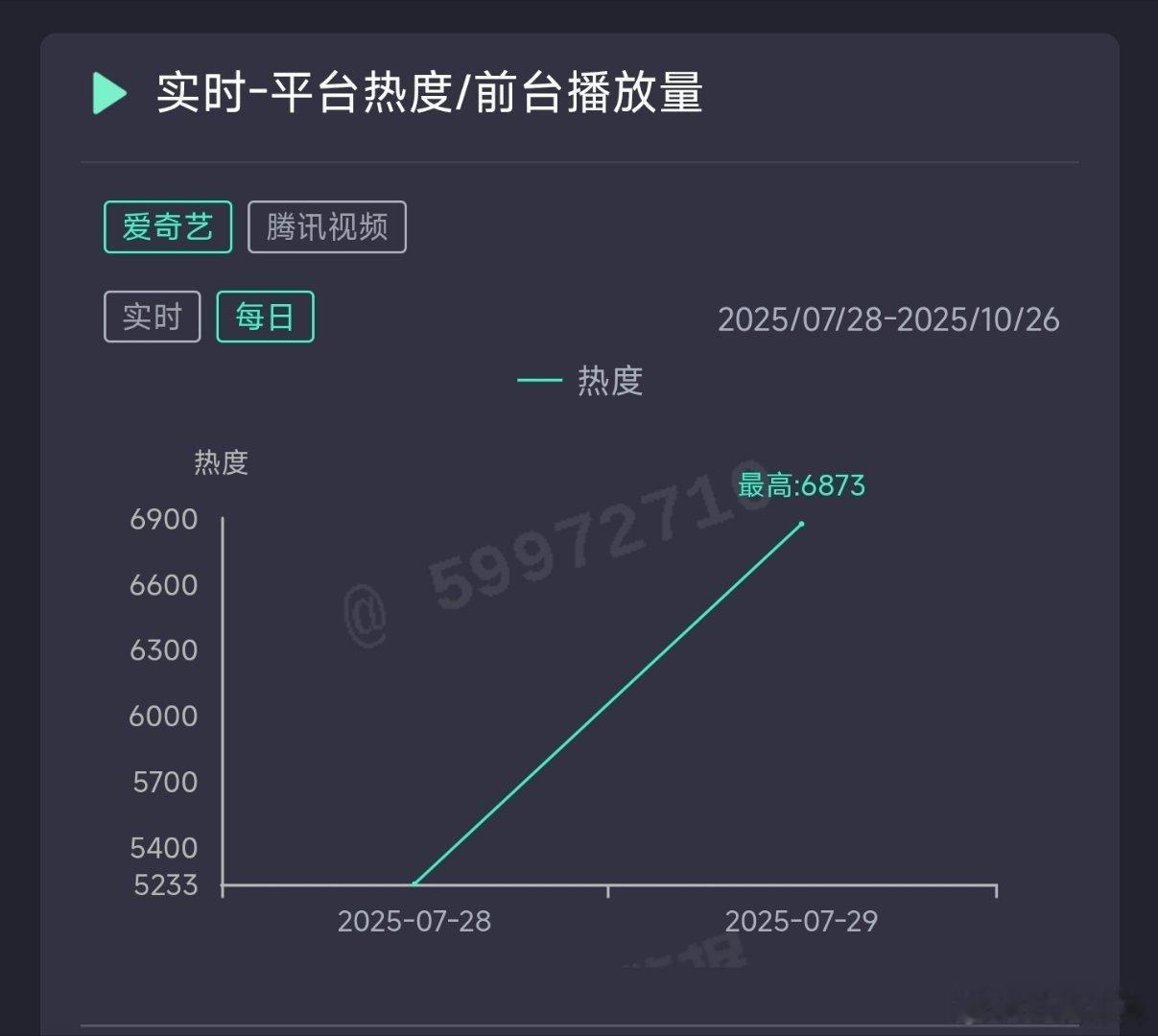 迪丽热巴利剑玫瑰昨日云合推测2100万上下。差不多相当于单平台1400万上下的水