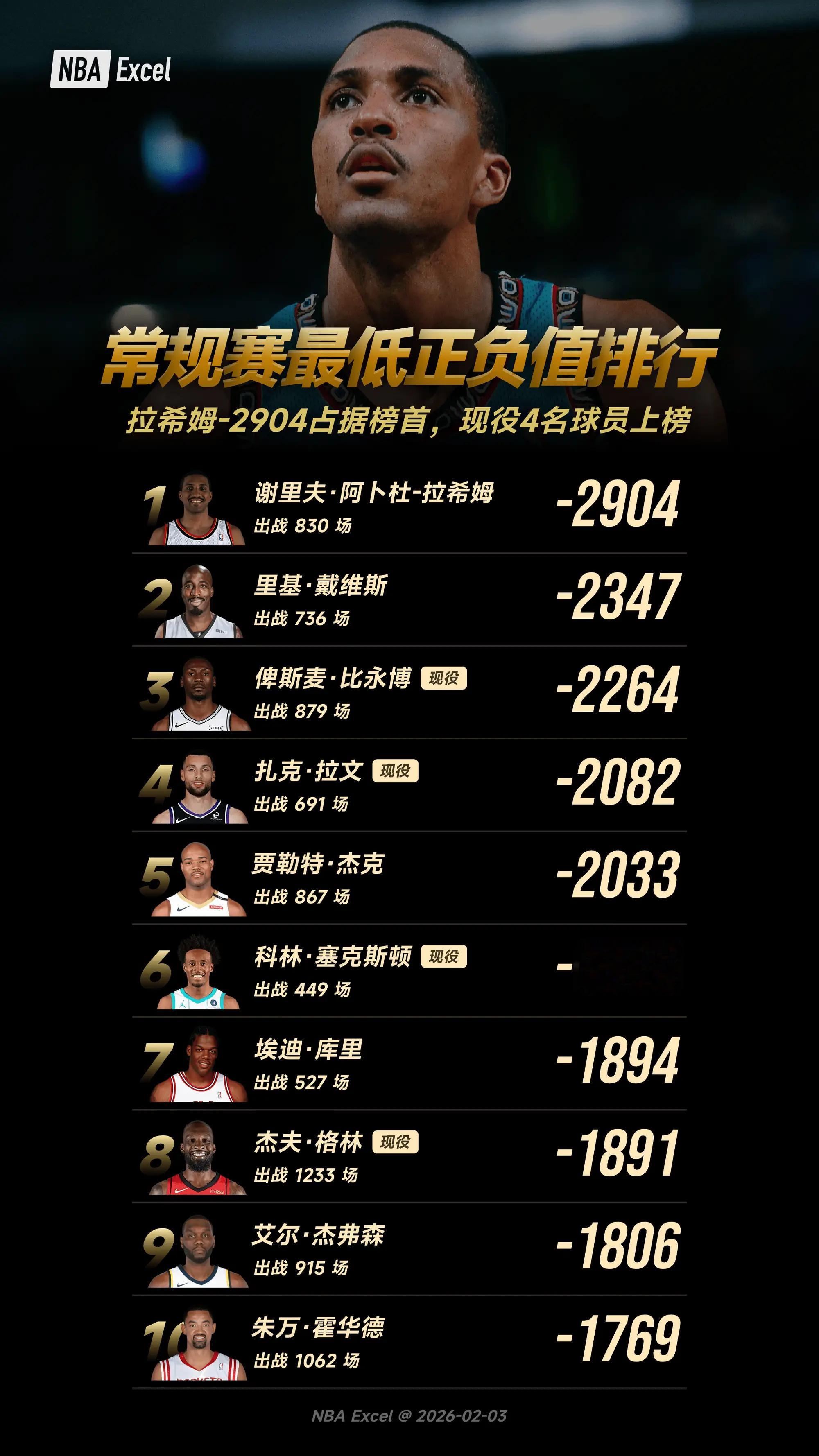 历史输分最多，拉文库里格林上榜