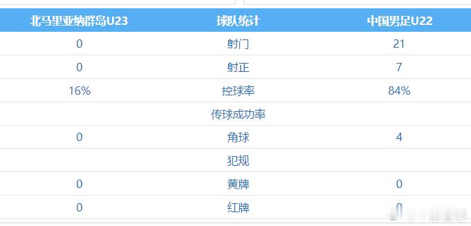 u22国足半场1比0北马里亚纳群岛u22拜合拉木破门  这个半场数据，这个射门效