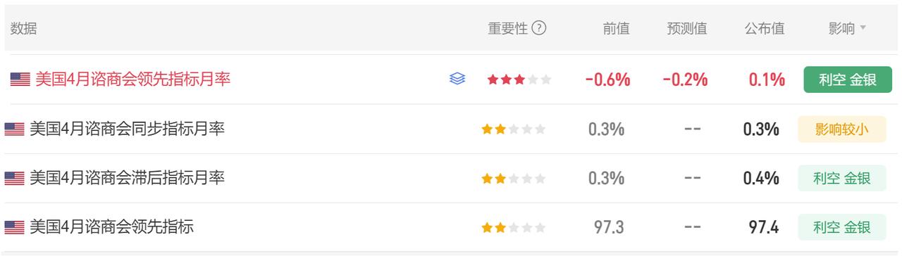 美国4月谘商会领先指标等数据公布了。

首先美国4月谘商会领先指标月率 0.1%