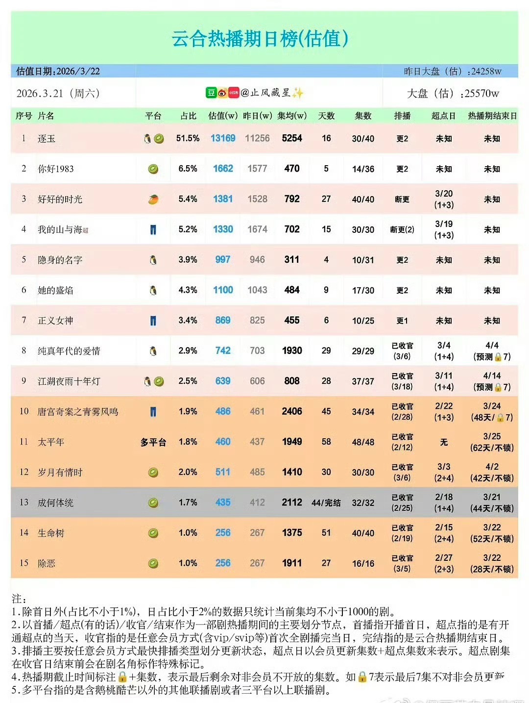 《逐玉》集均破5200 