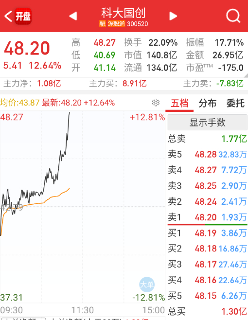 $科大国创 sz300520$ 同属情绪一段的量子，也继续拉起来。 ​​​